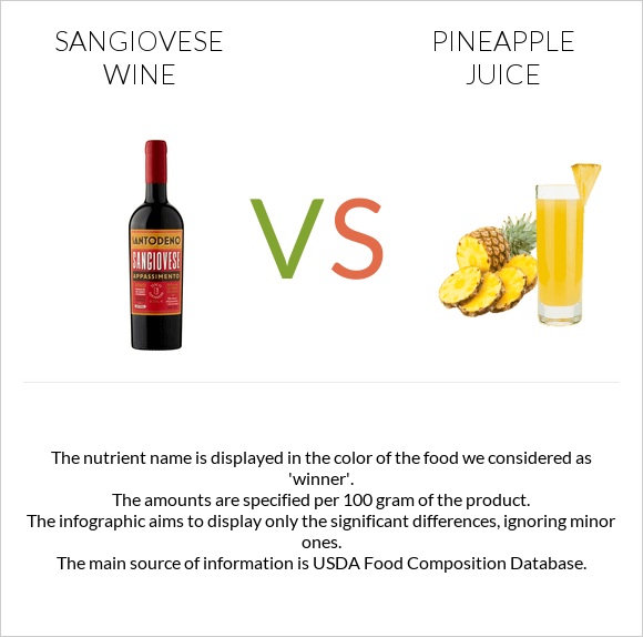 Sangiovese wine vs Արքայախնձորի հյութ infographic