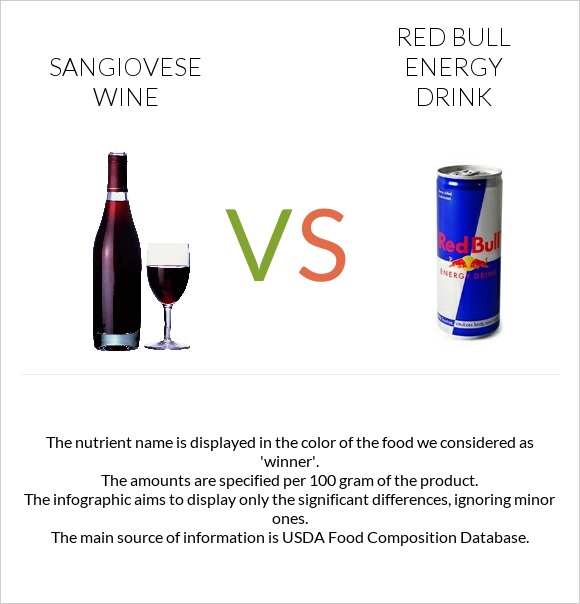 Sangiovese wine vs Ռեդ Բուլ infographic