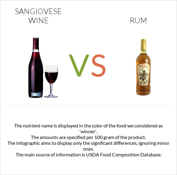 Sangiovese wine vs Ռոմ infographic
