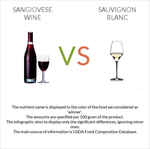 Sangiovese wine vs Sauvignon blanc infographic