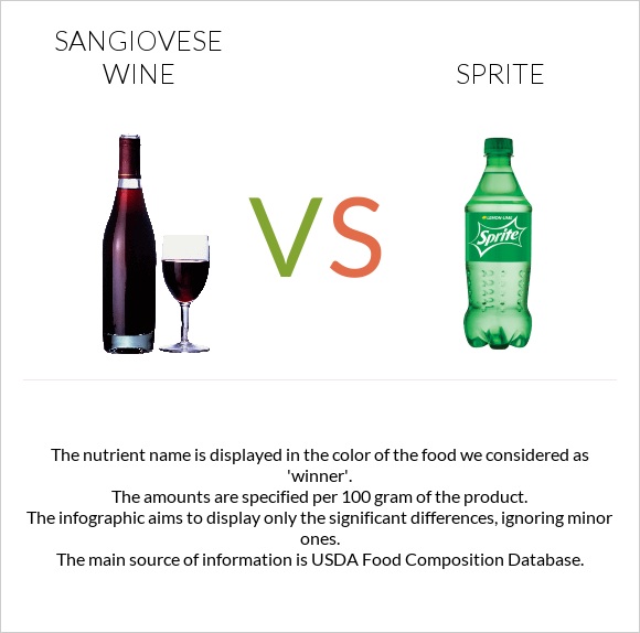 Sangiovese wine vs Sprite infographic