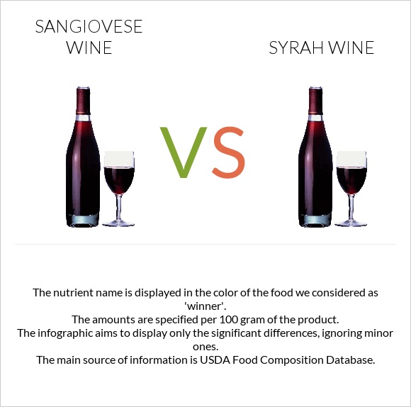 Sangiovese wine vs Syrah wine infographic