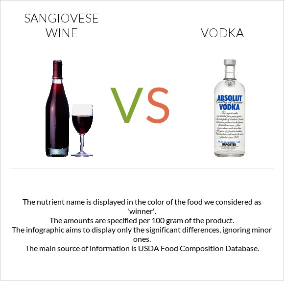 Sangiovese wine vs Vodka infographic