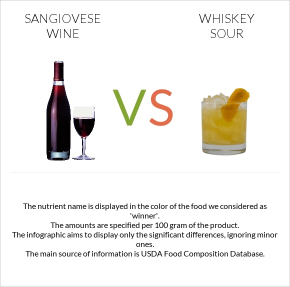 Sangiovese wine vs Whiskey sour infographic