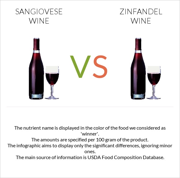 Sangiovese wine vs Zinfandel wine infographic