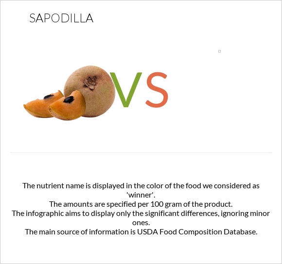 Sapodilla vs infographic