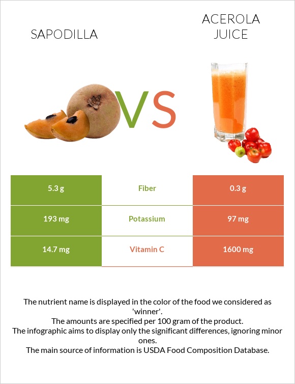 Sapodilla vs Ացերոլա հյութ infographic