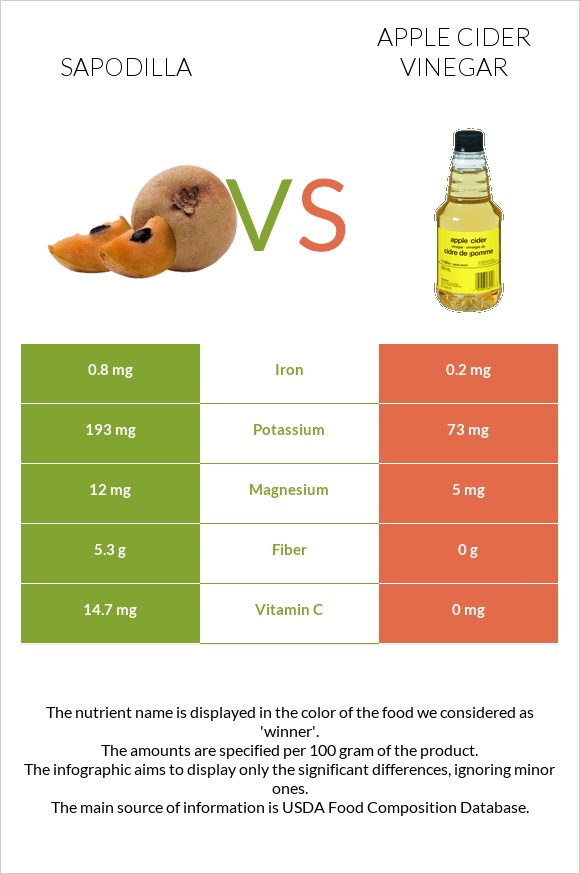 Sapodilla vs Apple cider vinegar infographic