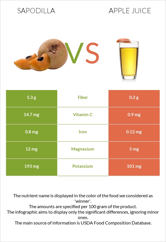 Sapodilla vs Apple juice infographic