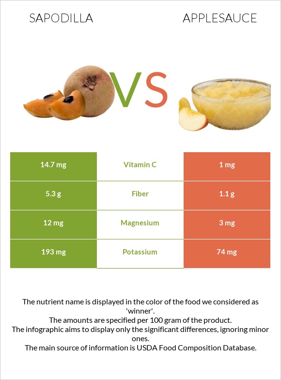 Sapodilla vs Խնձորի սոուս infographic