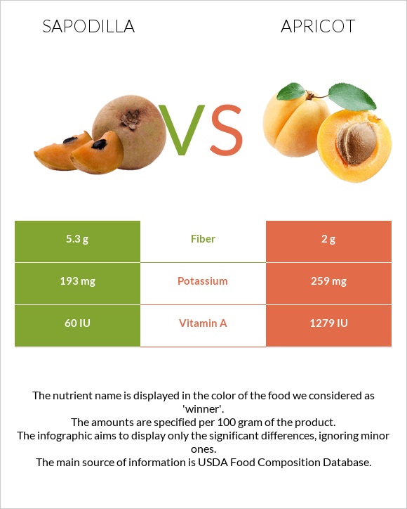 Sapodilla vs Ծիրան infographic