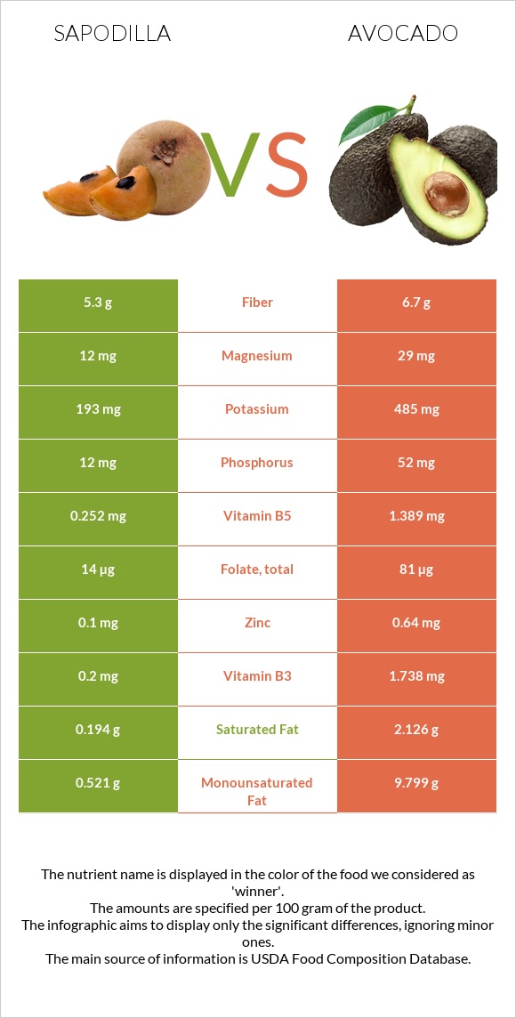 Sapodilla vs Avocado infographic