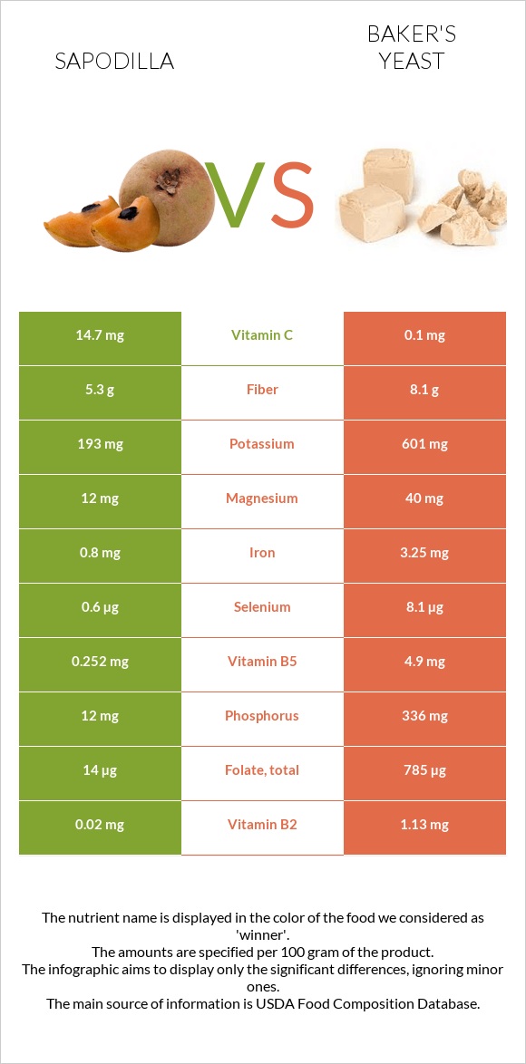 Sapodilla vs Baker's yeast infographic