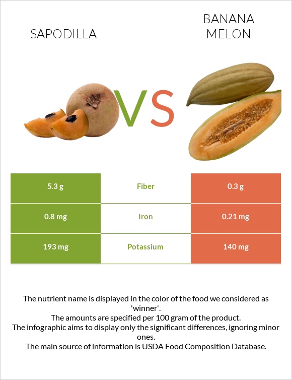 Sapodilla vs Բանանային սեխ infographic