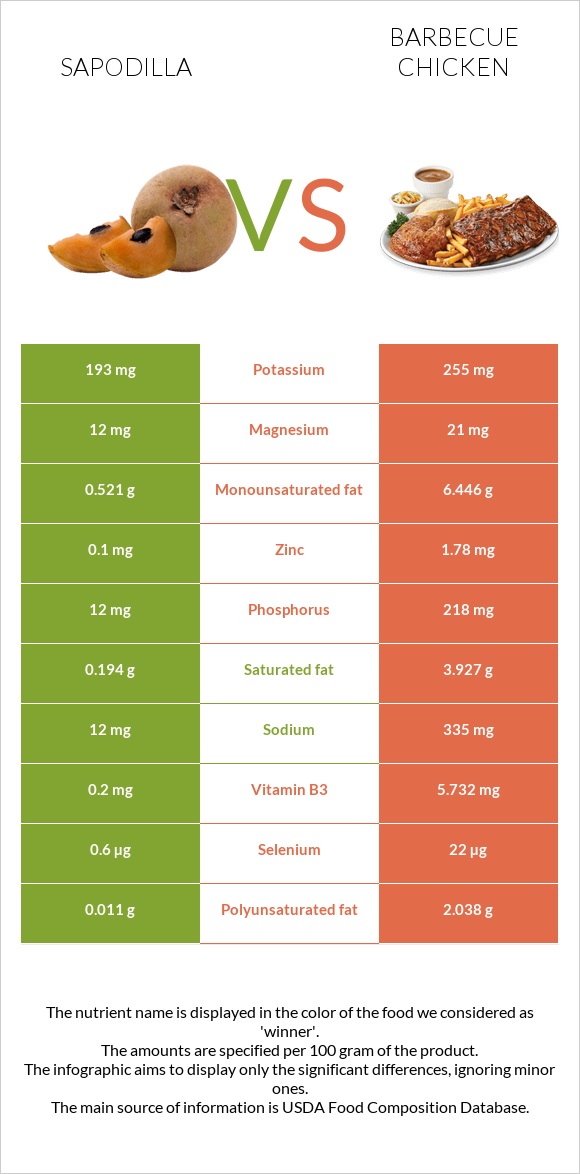 Sapodilla vs Barbecue chicken infographic