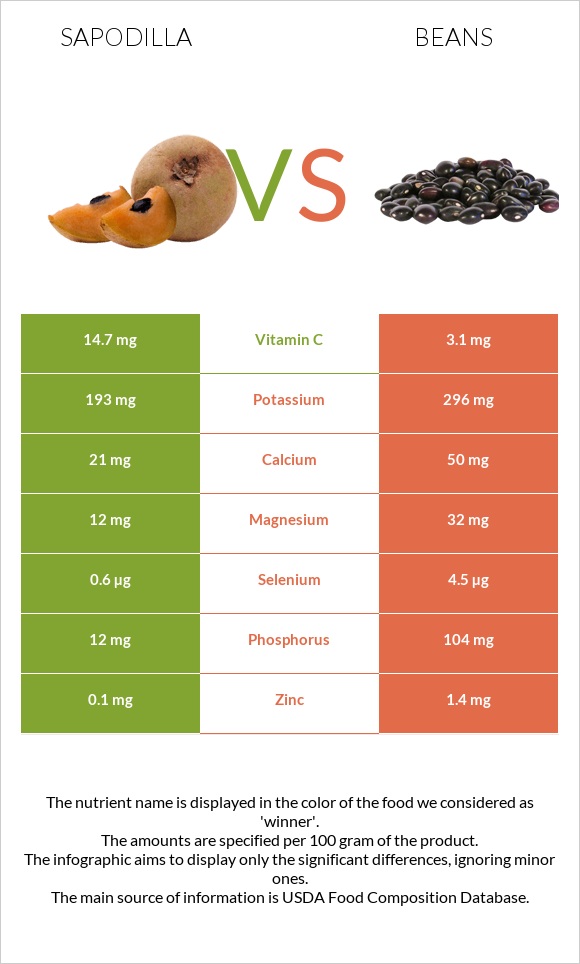 Sapodilla vs Beans infographic