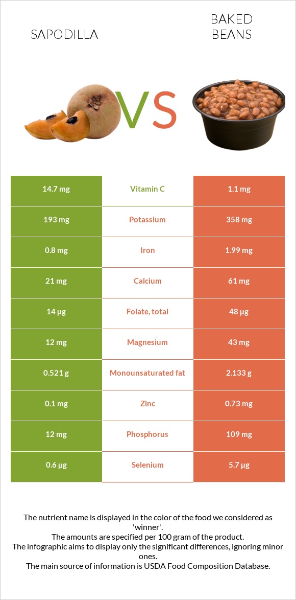 Sapodilla vs Baked beans infographic