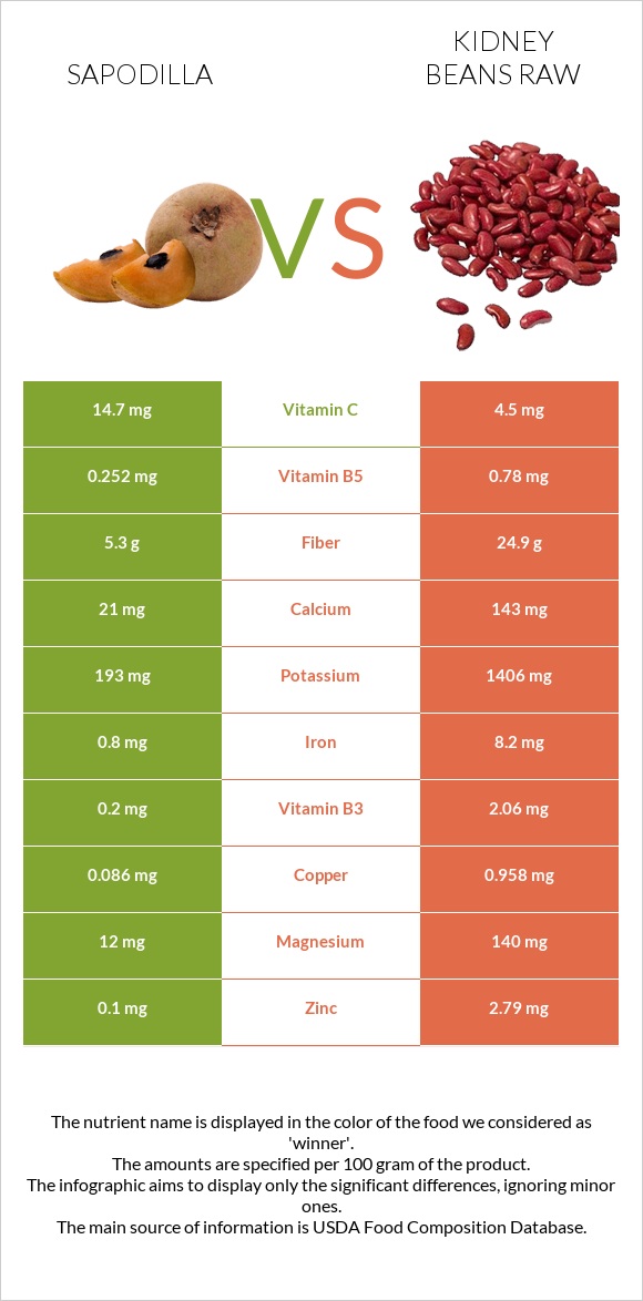 Sapodilla vs Kidney beans raw infographic