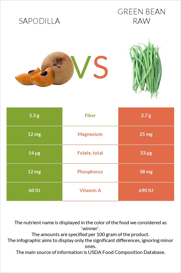 Sapodilla vs Green bean raw infographic