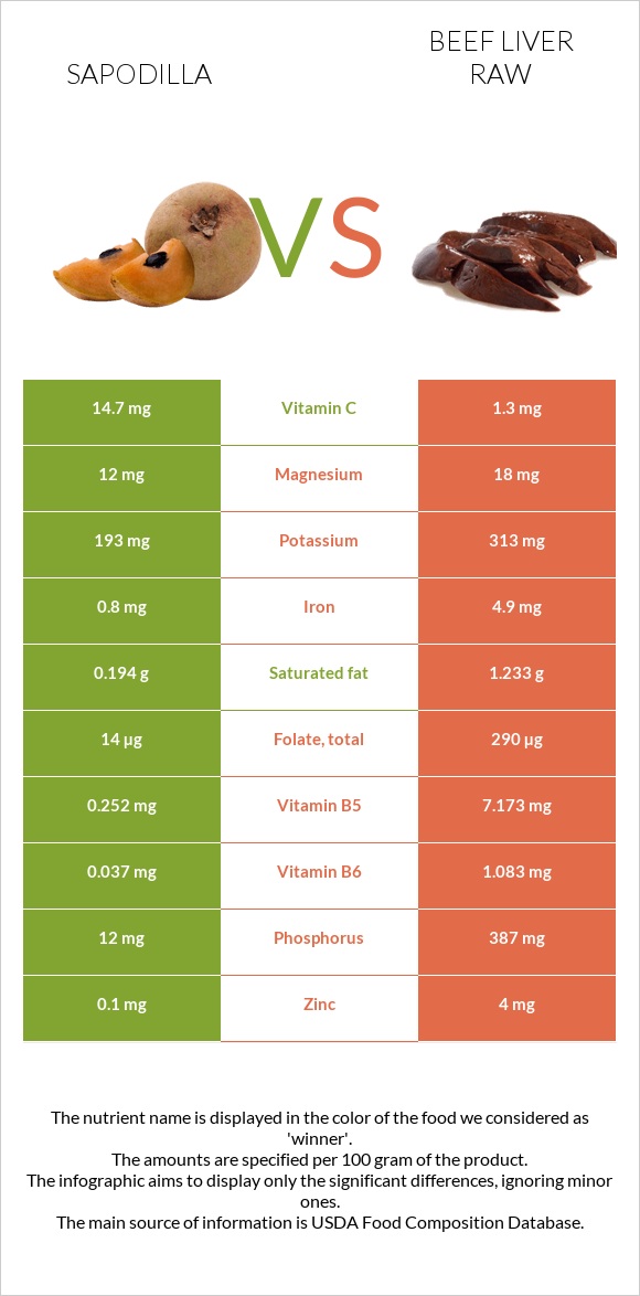 Sapodilla vs Beef Liver raw infographic