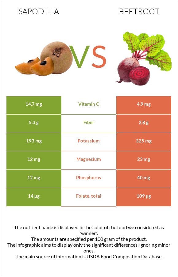 Sapodilla vs Ճակնդեղ infographic