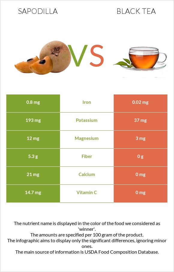 Sapodilla vs Black tea infographic