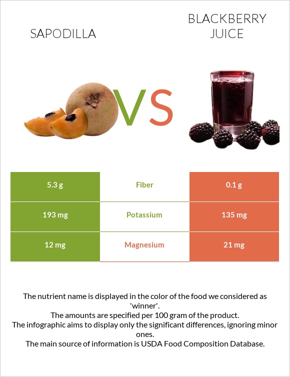 Sapodilla vs Մոշի հյութ infographic