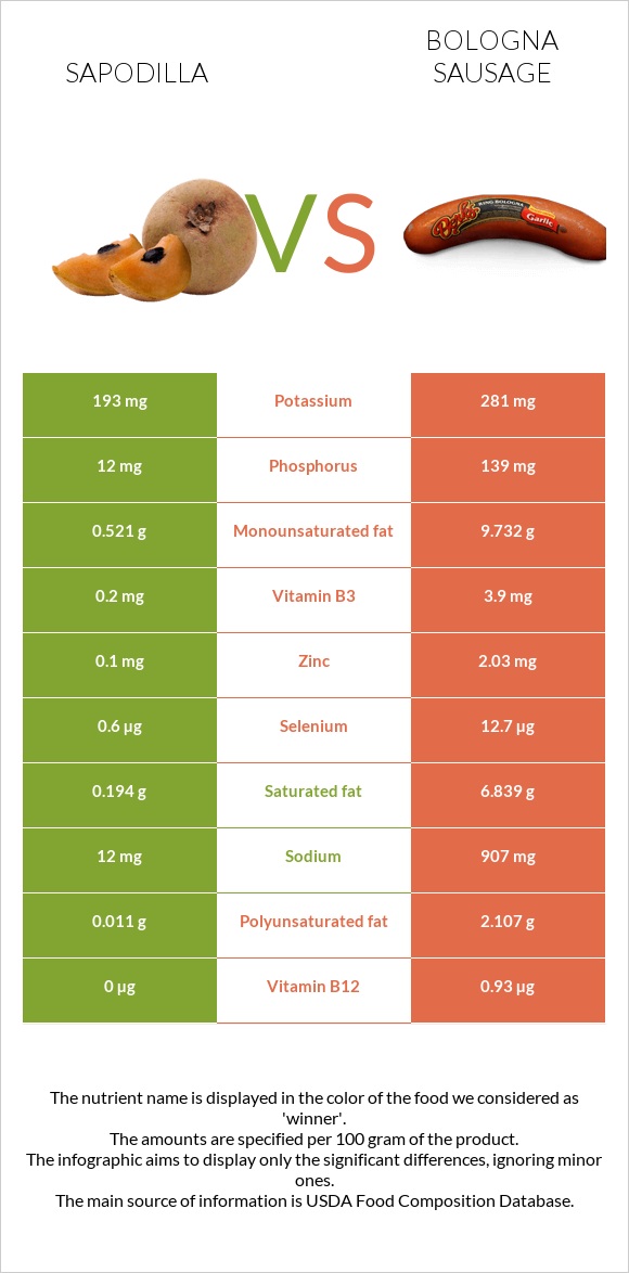 Sapodilla vs Bologna sausage infographic