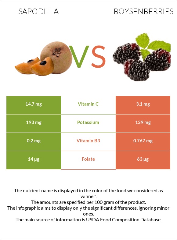 Sapodilla vs Բոյզենբերրի infographic