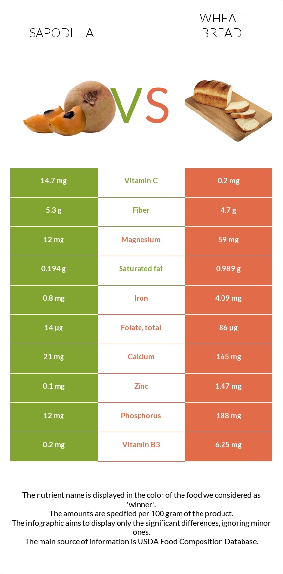 Sapodilla vs Wheat Bread infographic