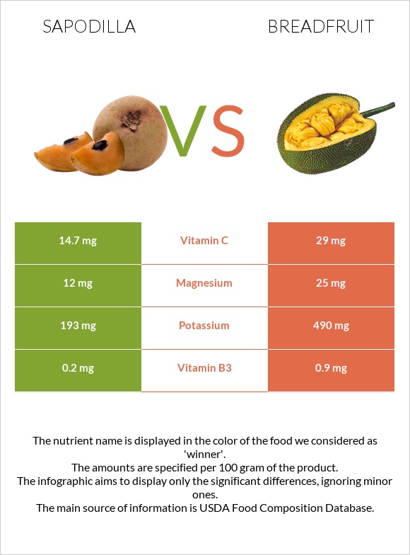 Sapodilla vs Breadfruit infographic