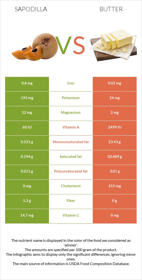 Sapodilla vs Կարագ infographic