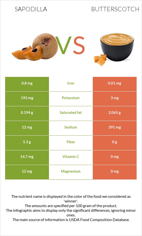 Sapodilla vs Butterscotch infographic