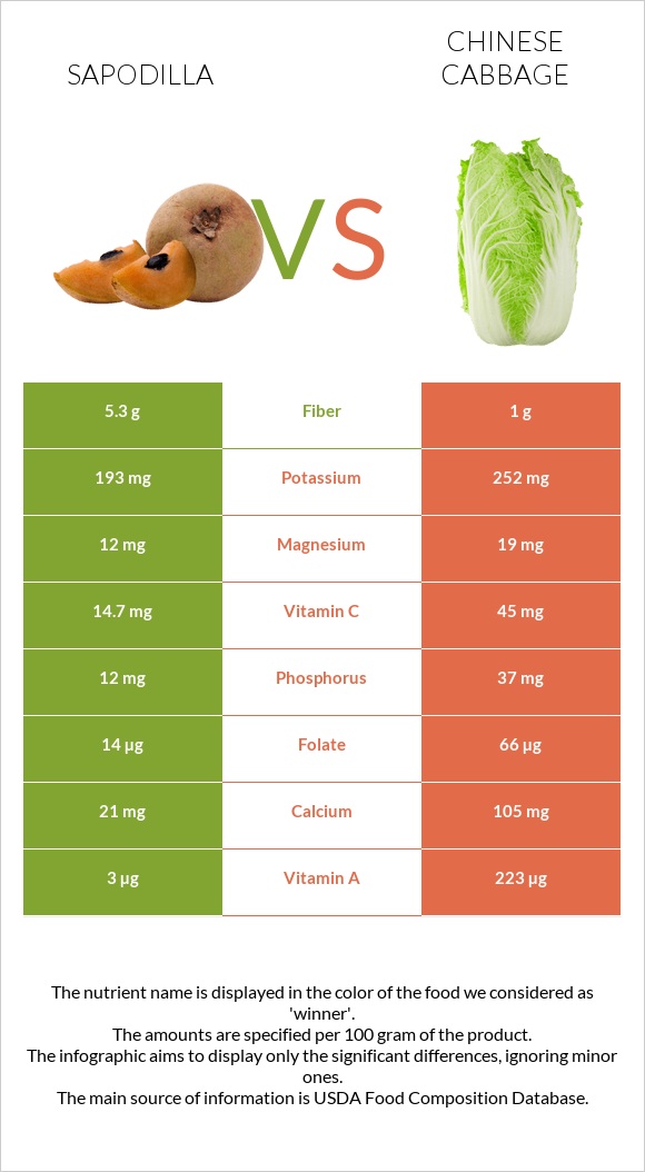 Sapodilla vs Chinese cabbage infographic
