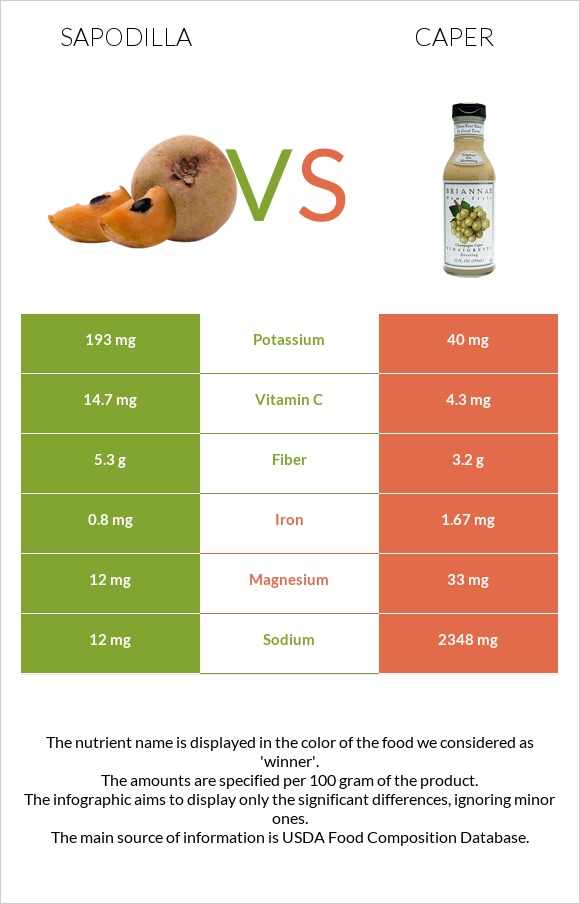 Sapodilla vs Կապար (բույս) infographic