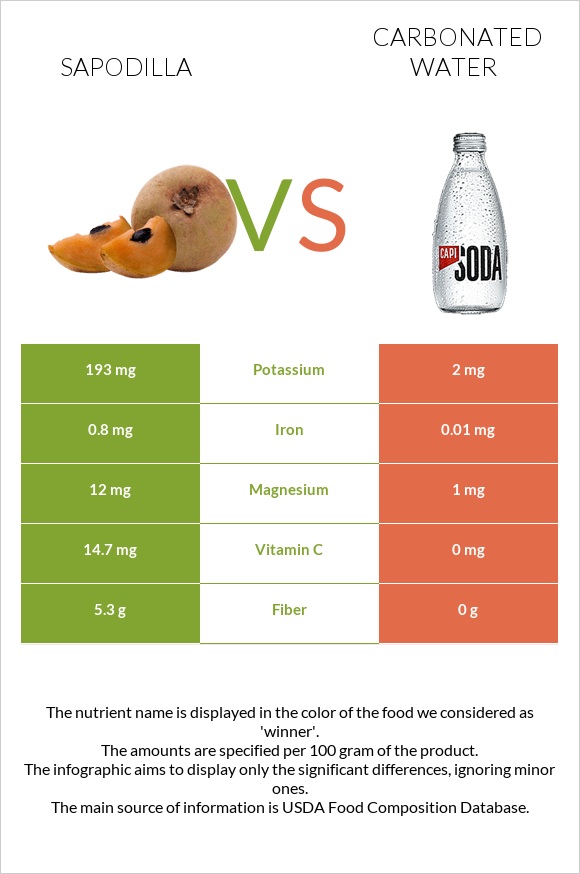 Sapodilla vs Carbonated water infographic