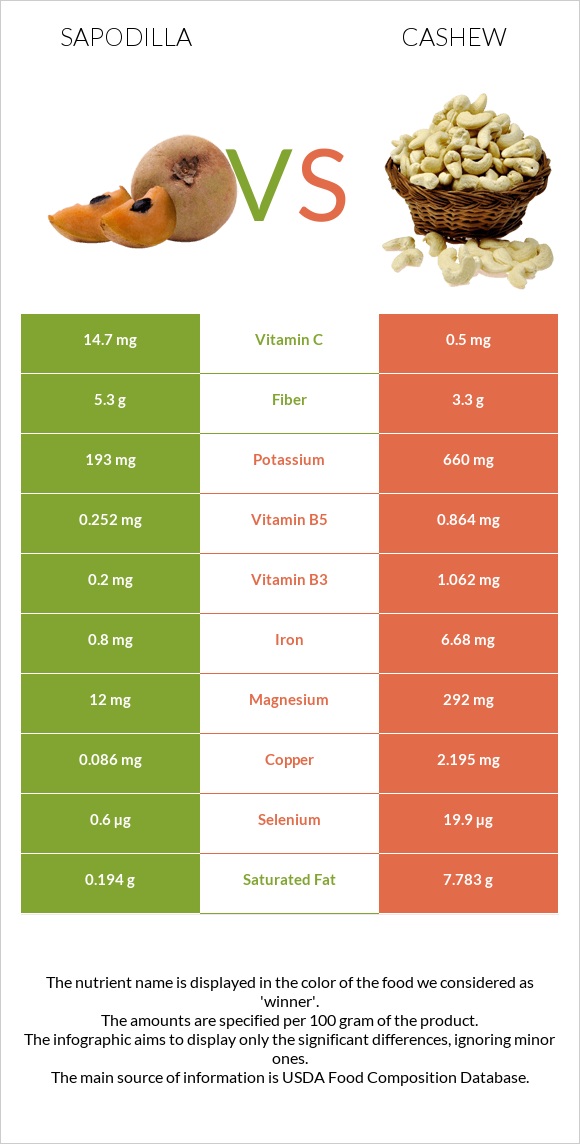 Sapodilla vs Cashew infographic