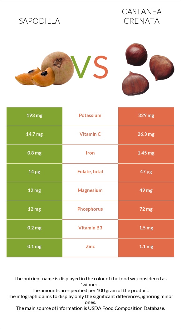 Sapodilla vs Castanea crenata infographic