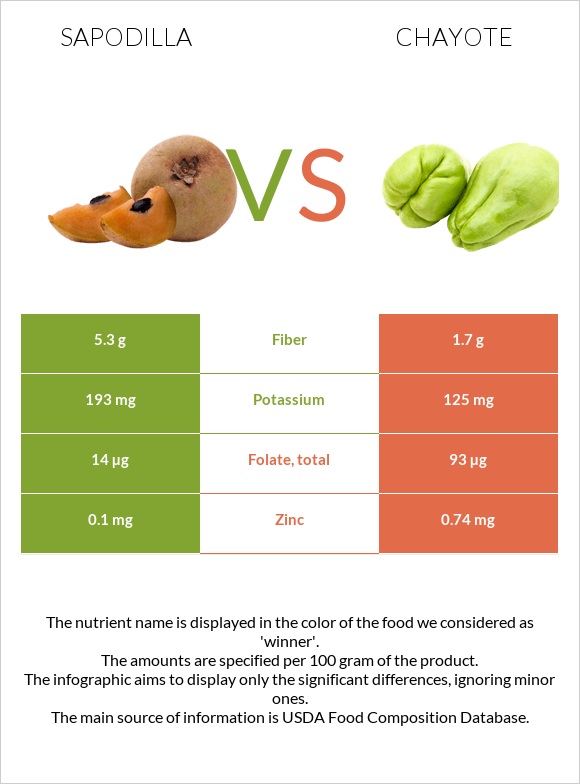 Sapodilla vs Chayote infographic