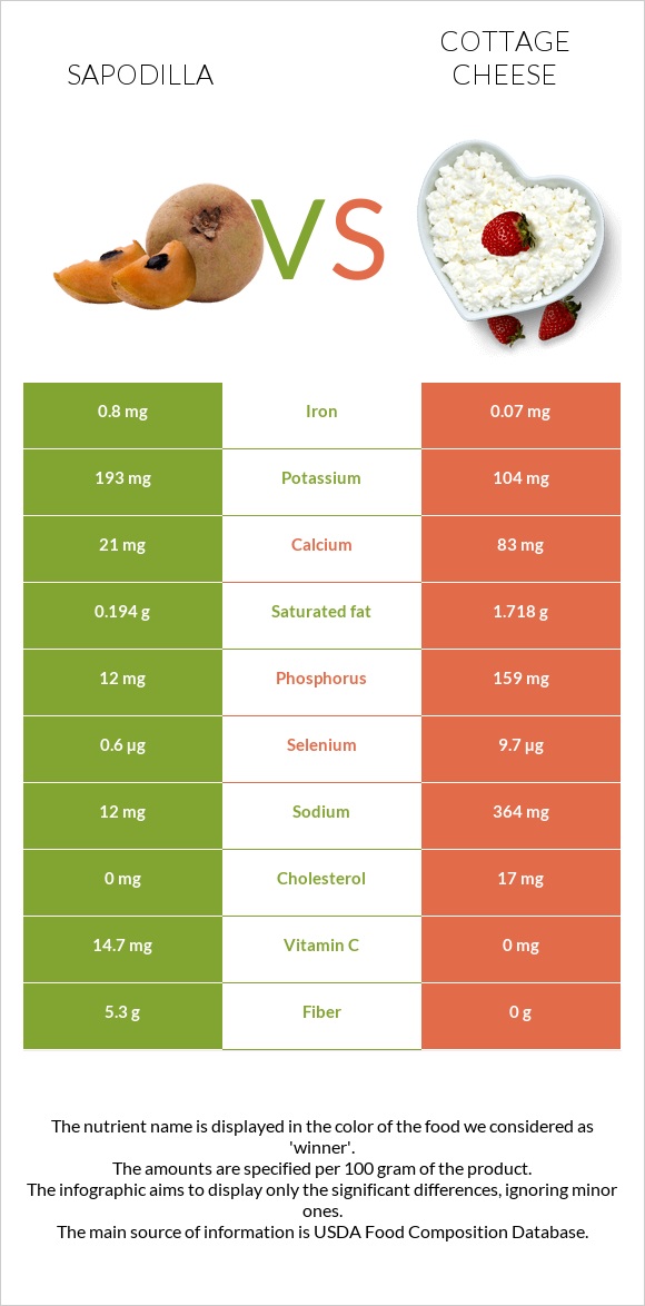 Sapodilla vs Cottage cheese infographic