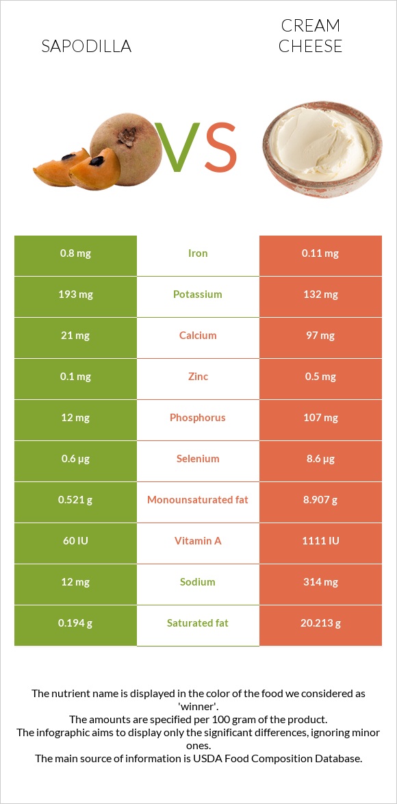 Sapodilla vs Cream cheese infographic