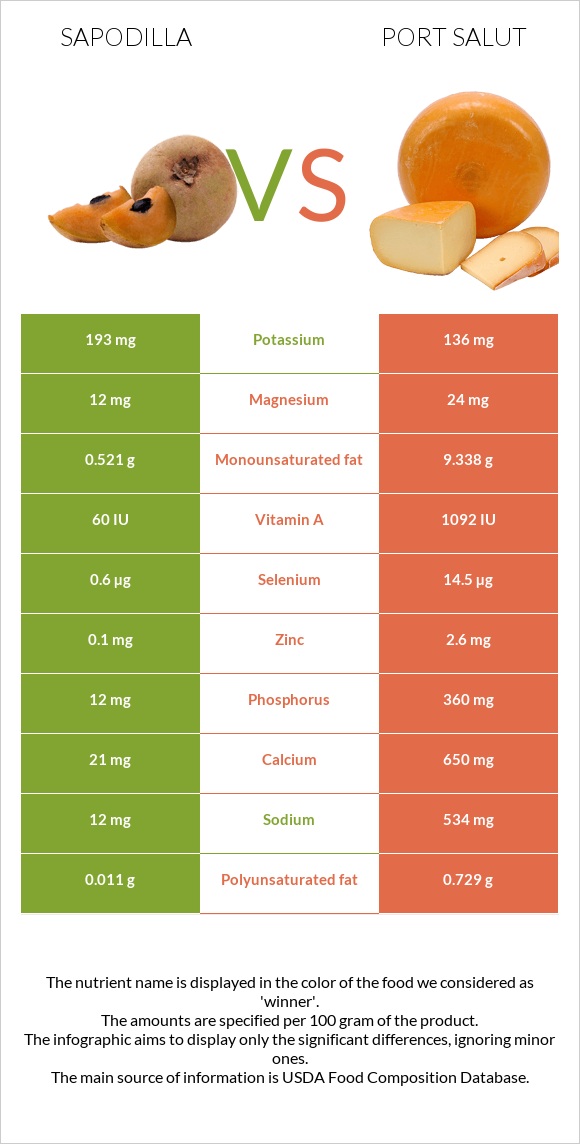 Sapodilla vs Port Salut infographic