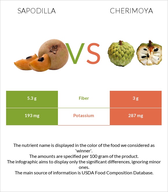Sapodilla vs Cherimoya infographic