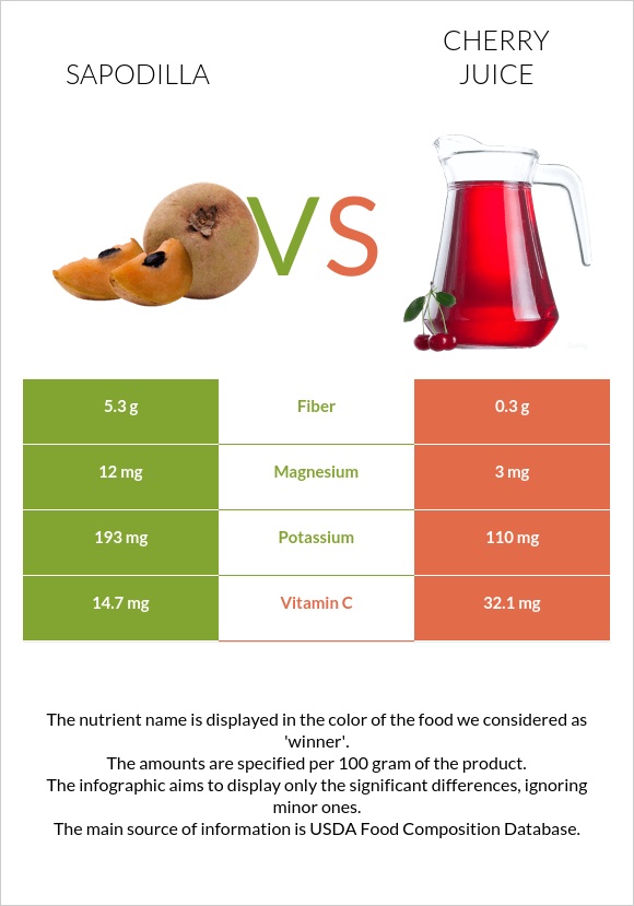 Sapodilla vs Cherry juice infographic