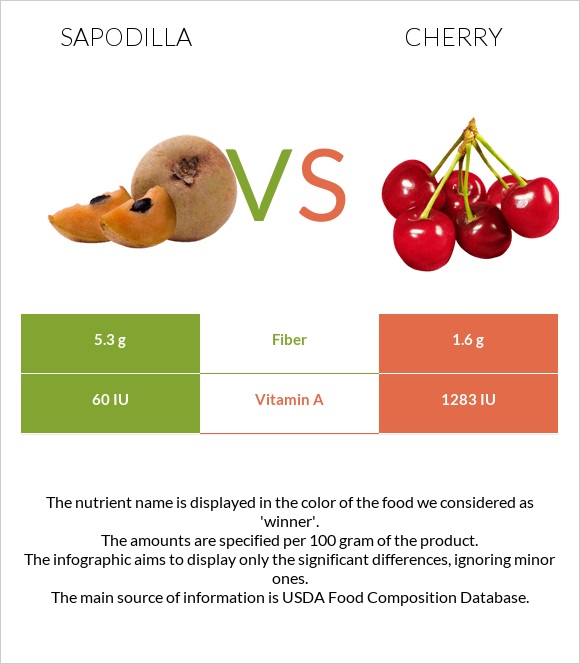 Sapodilla vs Cherry infographic