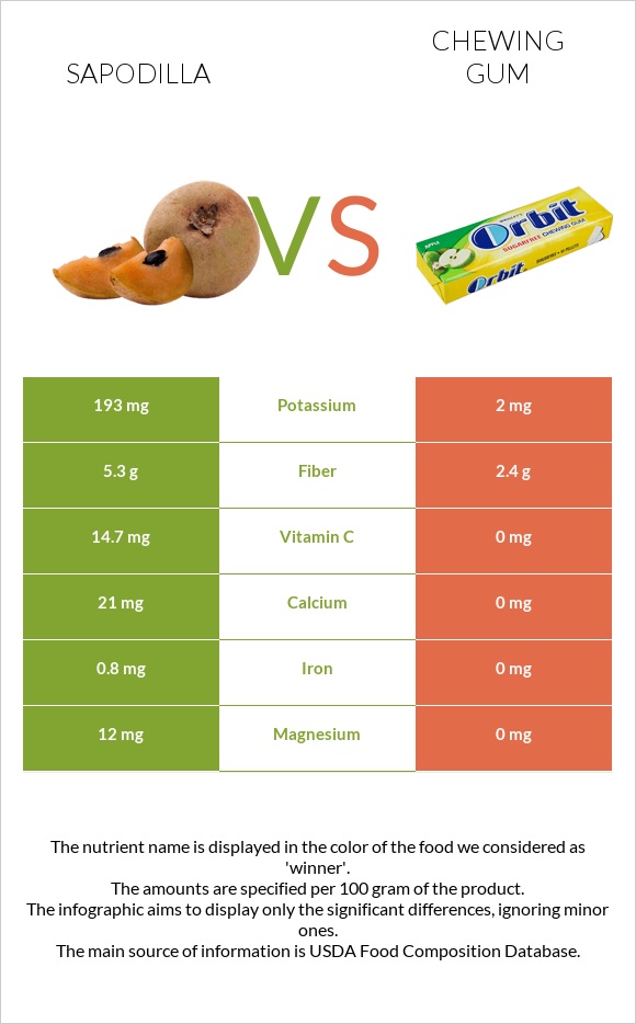 Sapodilla vs Chewing gum infographic