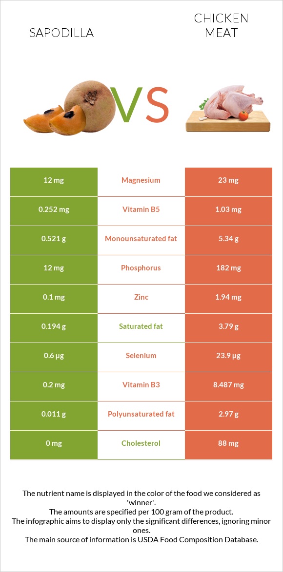 Sapodilla vs Chicken meat infographic