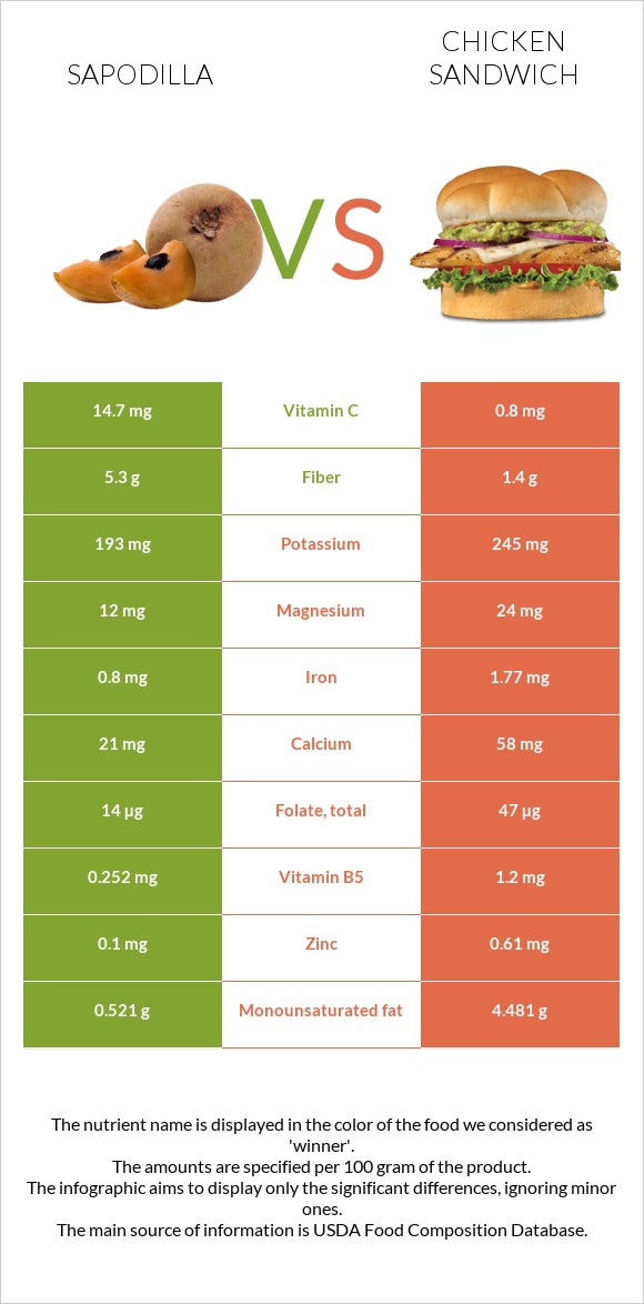 Sapodilla vs Սենդվիչ հավի մսով infographic