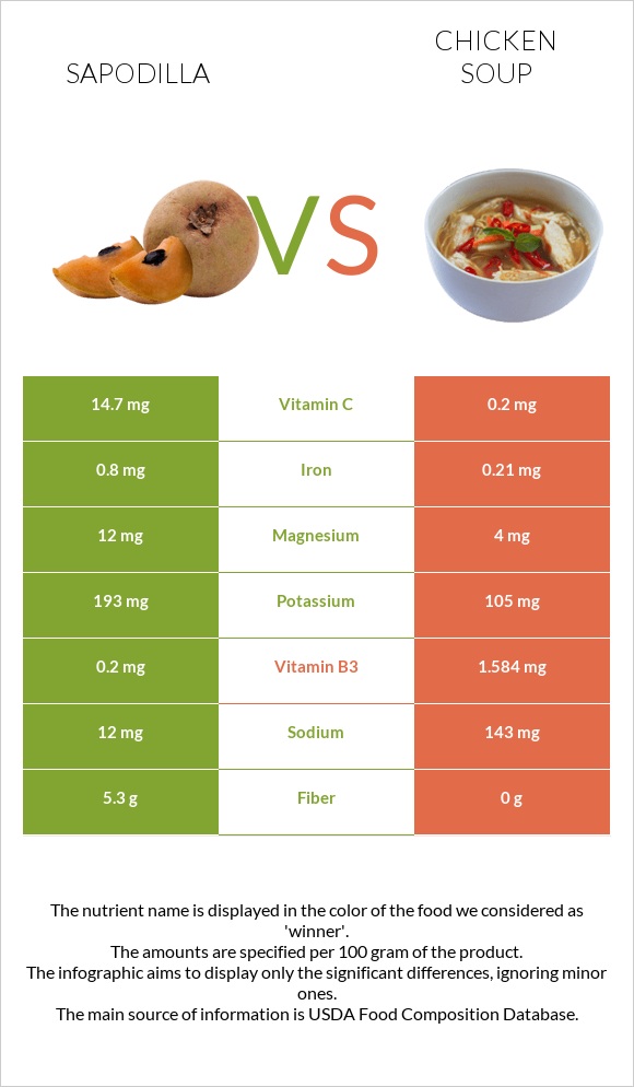 Sapodilla vs Հավով ապուր infographic