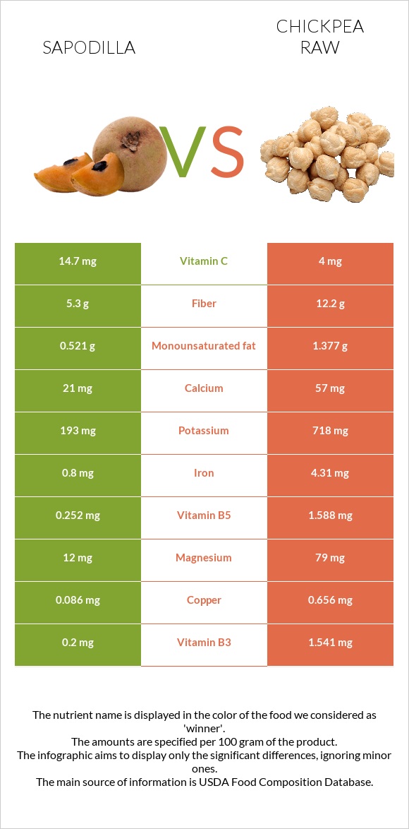 Sapodilla vs Chickpea raw infographic
